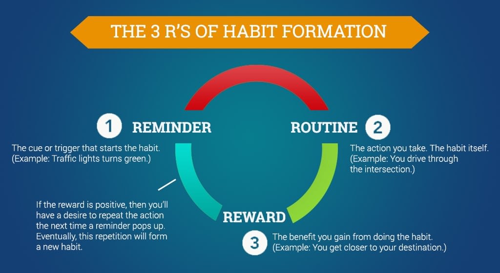 3 Rs of Habit Formation - BrainSpeak\u00ae